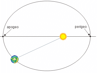 Apogeo e Perigeo Terrestre